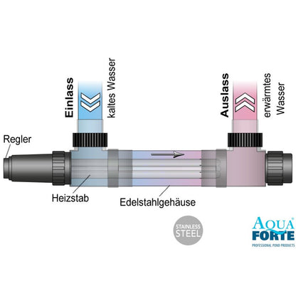 Aquaforte Durchflussheizer 1 kW / 2 kW – Konstant angenehme Wassertemperatur