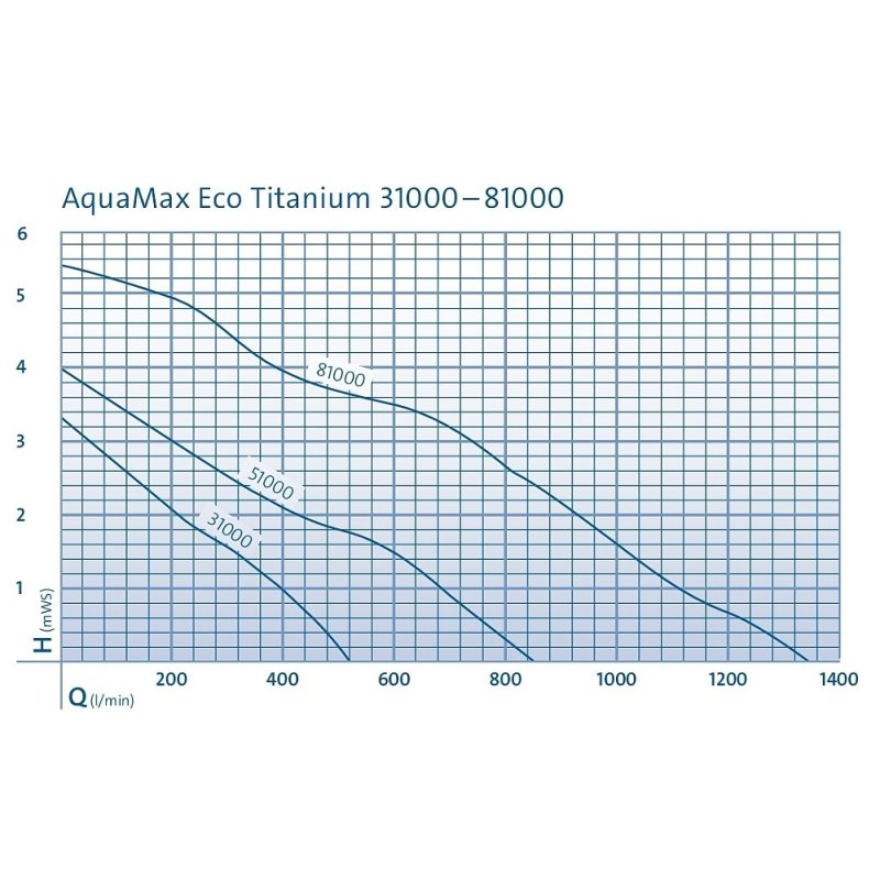 OASE AquaMax Eco Titanium 31.000 / 51.000 – Schwerkraftfilterpumpe